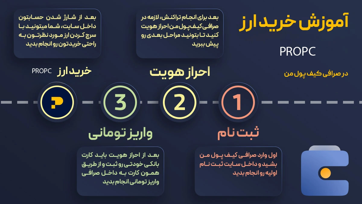 خرید ریالی و تومانی ارز دیجیتال Propchain از صرافی کیف پول من