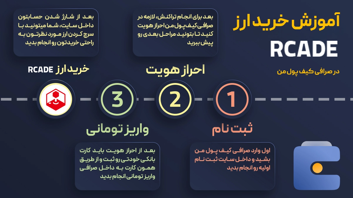 آموزش ثبت نام ارز آرکید نتورک RCADE در صرافی کیف پول من