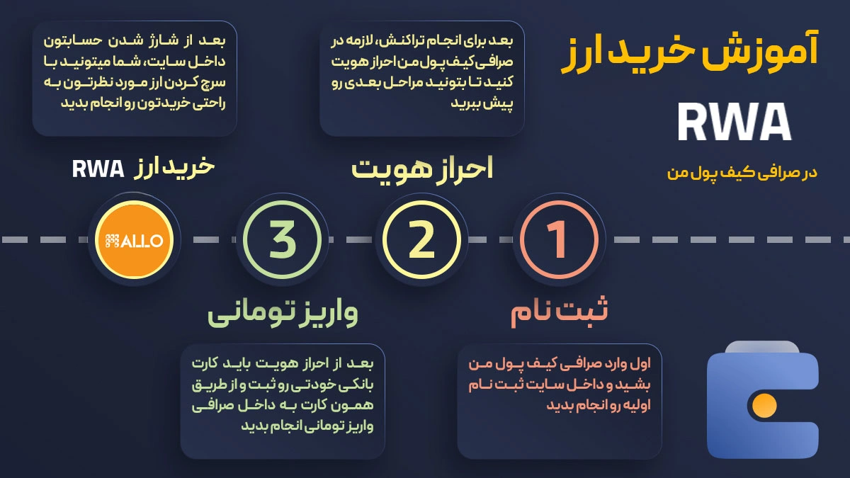 آموزش خرید ارز آلو RWA | صرافی کیف پول من