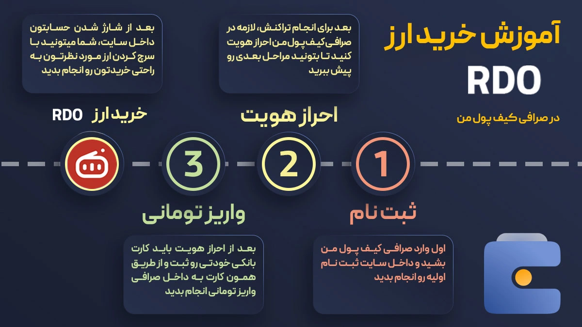 آموزش خرید ارز ردیو RDO در صرافی کیف پول من