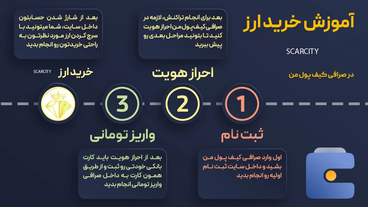 خرید ارز دیجیتال SCARCITY با کمترین کارمزد | واریز آنی به کیف پول