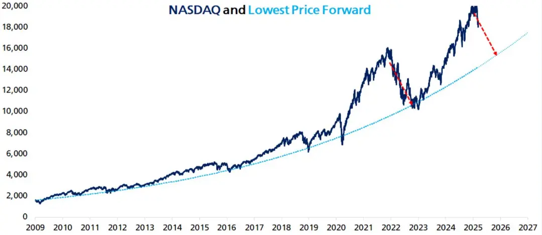 NASDAQ