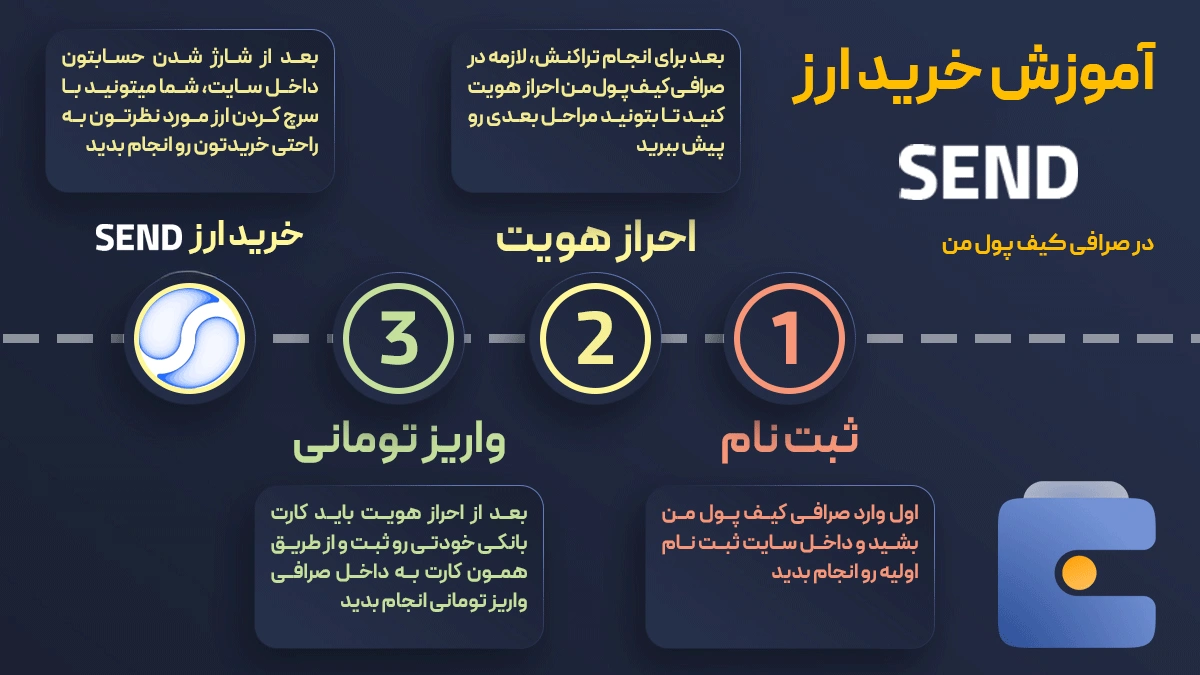 خرید و فروش آنی ارز دیجیتال سویلند SEND در صرافی کیف پول من