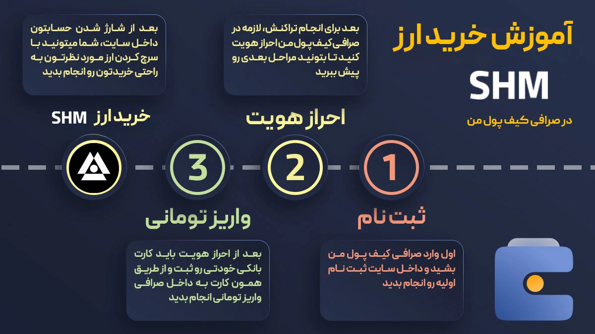 آموزش خرید ارز شاردیوم SHM در صرافی کیف پول من