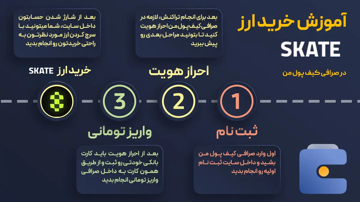 آموزش خرید ارز اسکِیت SKATE از صرافی کیف پول من