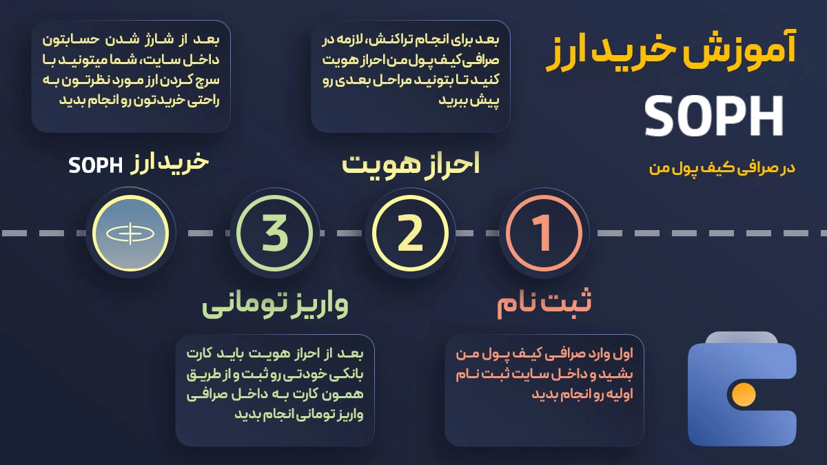 آموزش خرید ارز سوفون SOPH در صرافی کیف پول من