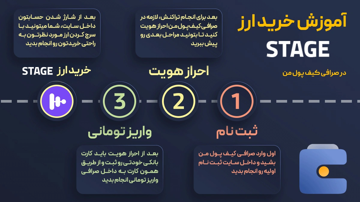 خرید و فروش آنی ارز دیجیتال استیج STAGE در صرافی کیف پول من