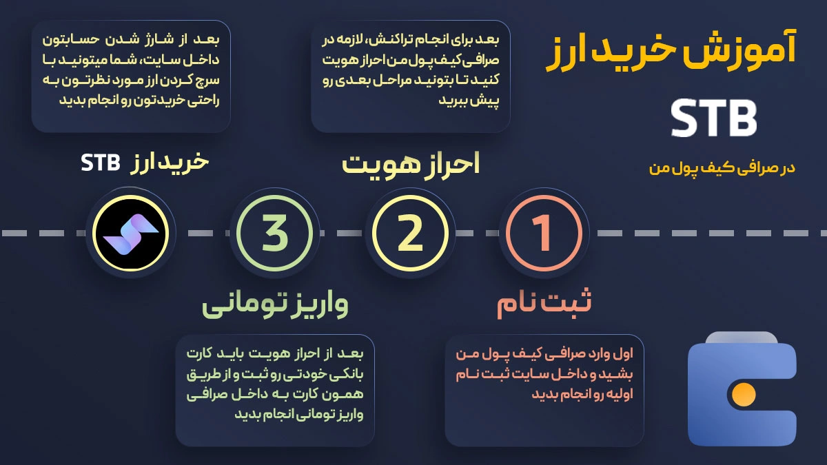 آموزش خرید ارز استابل STB | صرافی کیف پول من