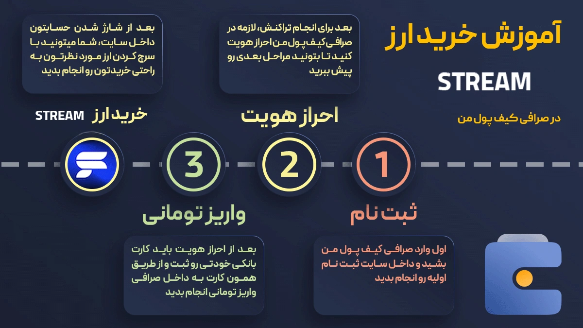 خرید و فروش آنی ارز دیجیتال استریم فلو STREAM در صرافی کیف پول من