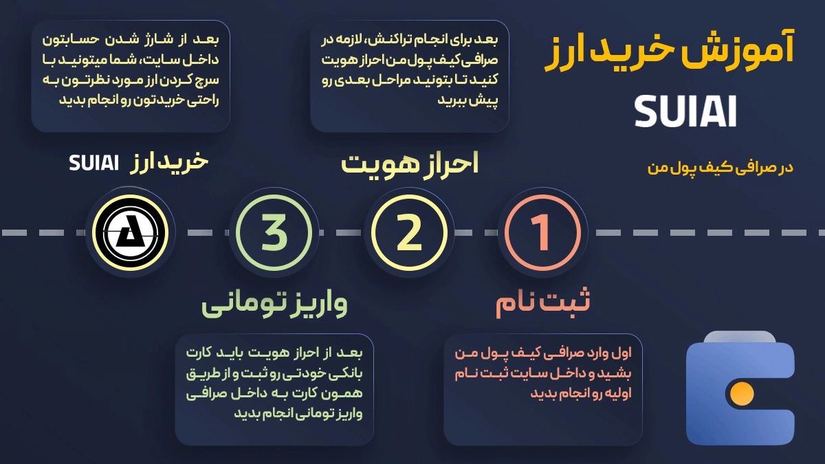 خرید و فروش آنی ارز دیجیتال سوی اجنتز SUIAI در صرافی کیف پول من