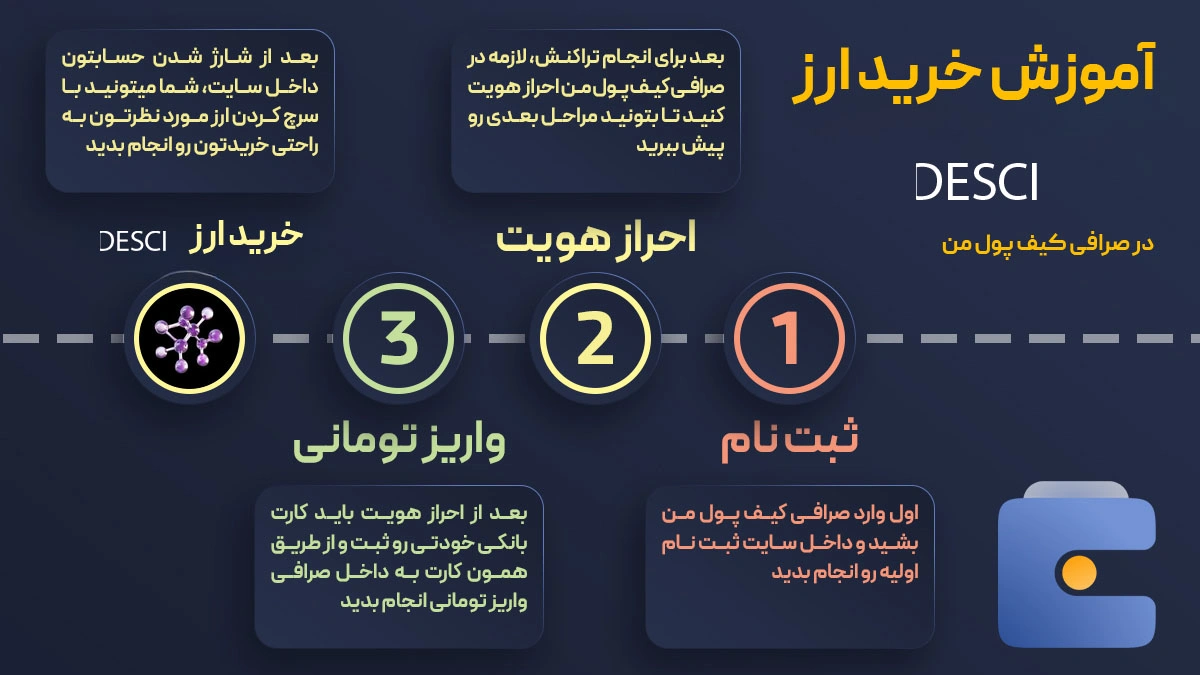 خرید ارز دیجیتال SUIDesciAgentsبا کمترین کارمزد | واریز آنی به کیف پول