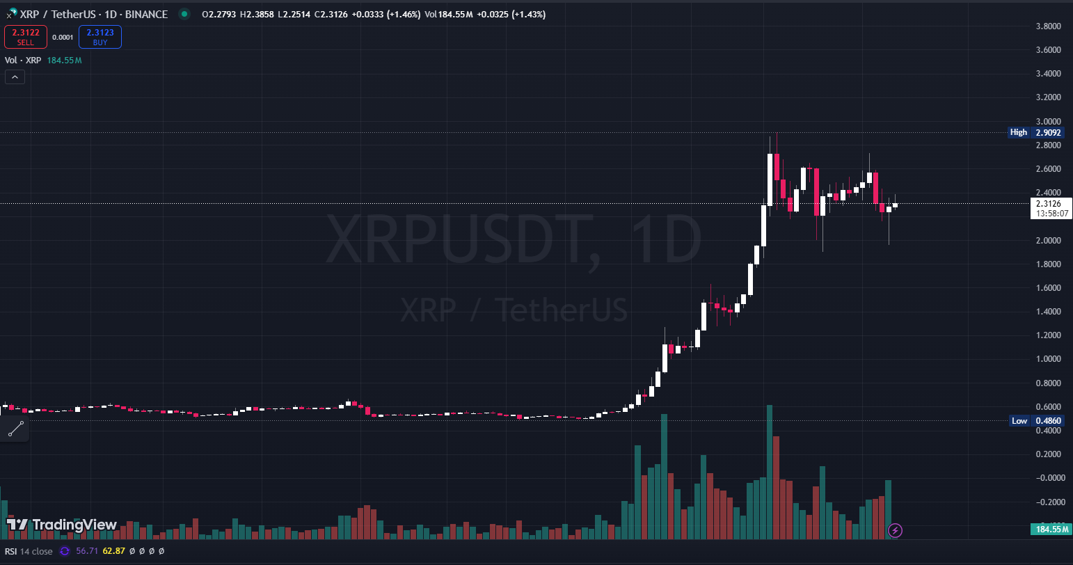 چارت روزانه XRP