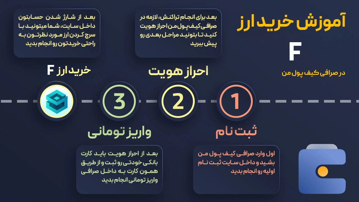 خرید و فروش آنی ارز دیجیتال سینفیوچرز F در صرافی کیف پول من