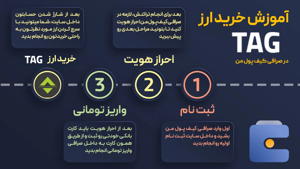 آموزش خرید ارز تگر TAG از صرافی کیف پول من