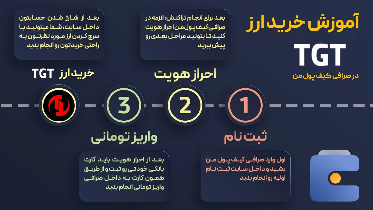 آموزش خرید ارز توکیو گیمز توکن TGT در صرافی کیف پول من