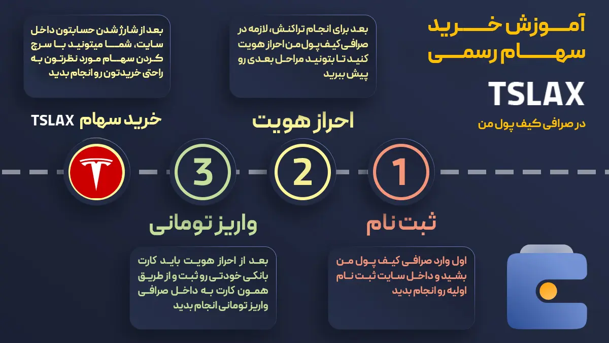 آموزش خرید سهام رسمی تسلا TSLAX با کمترین قیمت | صرافی کیف پول من