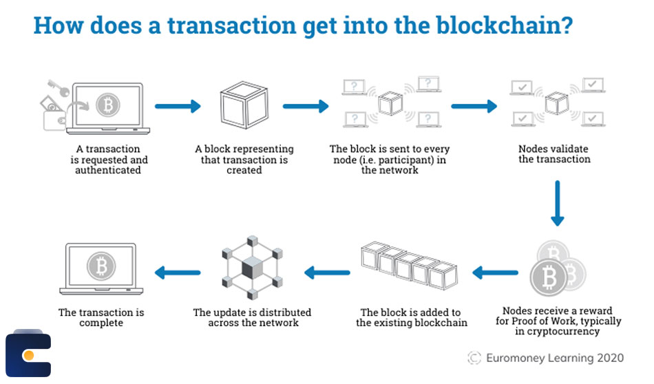 موارد استفاده بلاک چین | بلاکچین در چه جاهایی کاربرد دارد؟ | از بلاکچین در چه مواردی می توان استفاده کرد؟ | how to use blockchain network