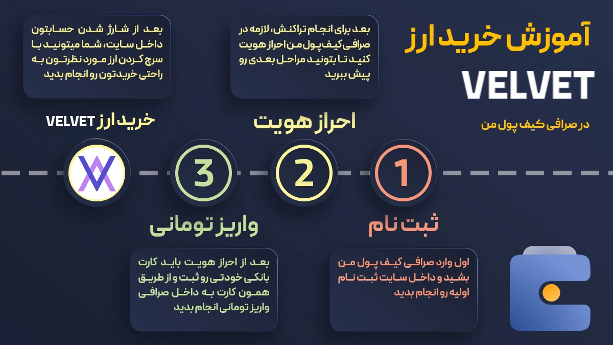 آموزش خرید ارز ولوت VELVET از صرافی کیف پول من