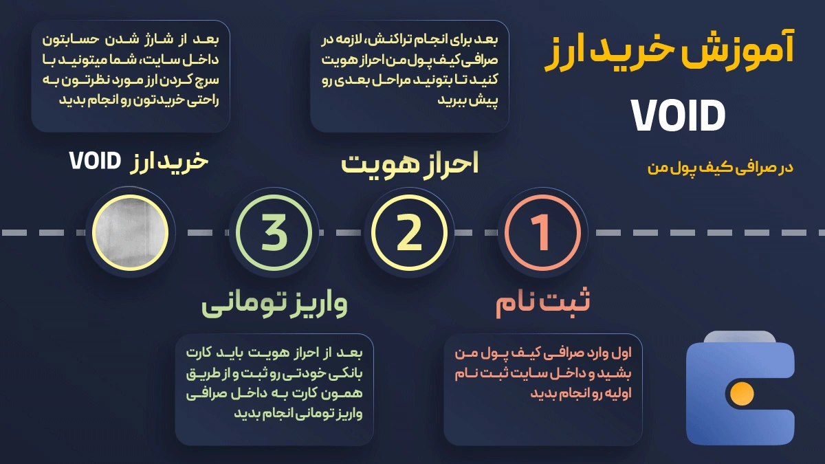 خرید و فروش آنی ارز دیجیتال ناثینگ VOID در صرافی کیف پول من