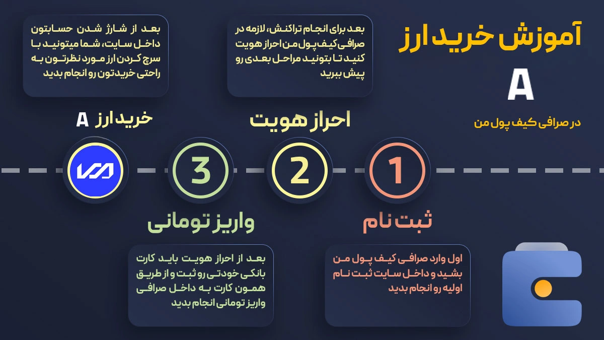 آموزش خرید ارز والتا A در صرافی کیف پول من