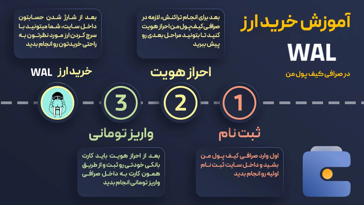 آموزش خرید ارز ولروس WAL در صرافی کیف پول من