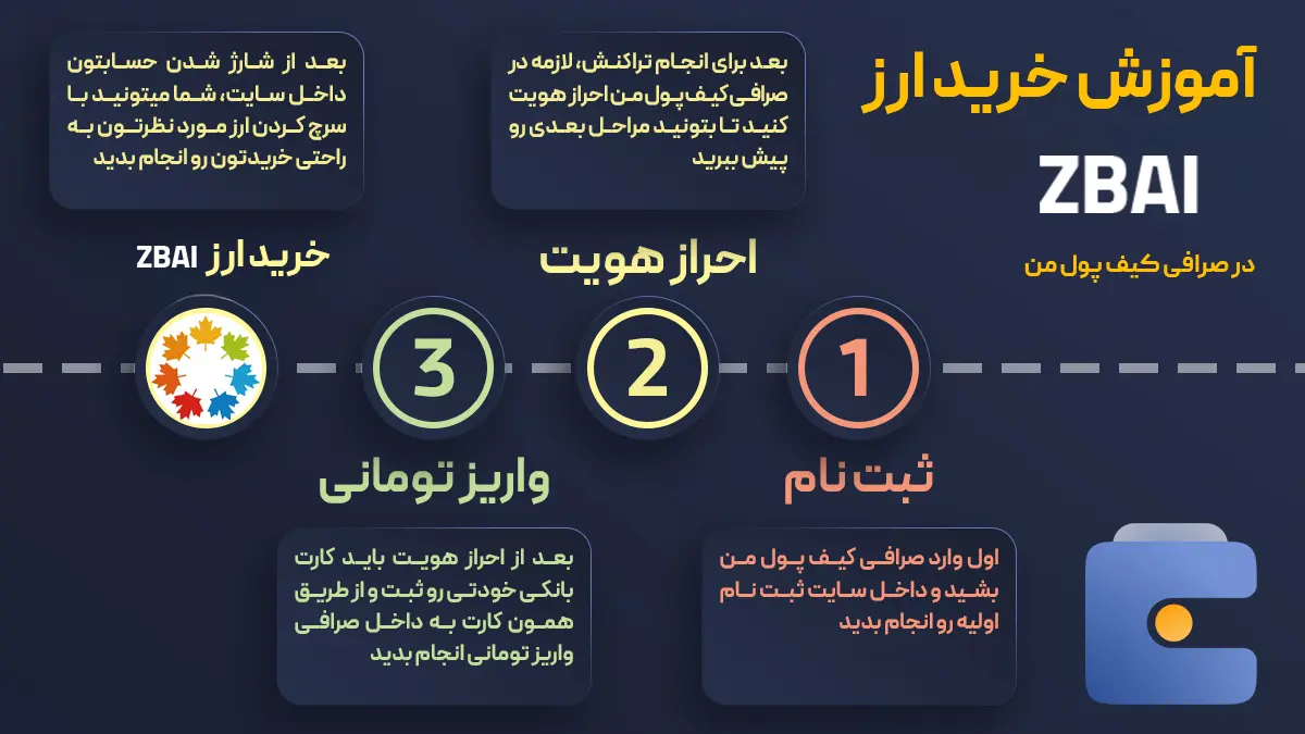 آموزش خرید ارز زی‌بی‌ای‌آی ZBAI از صرافی کیف پول من