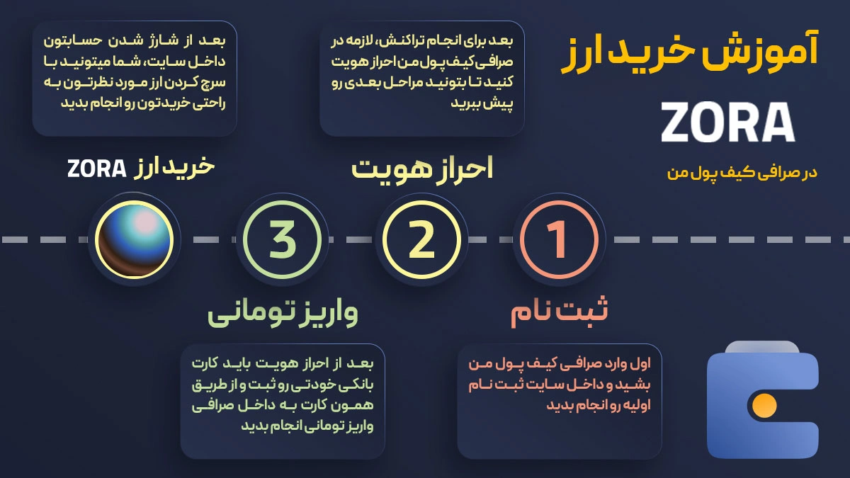 خرید ارز دیجیتال زورا ZORA در صرافی کیف پول من