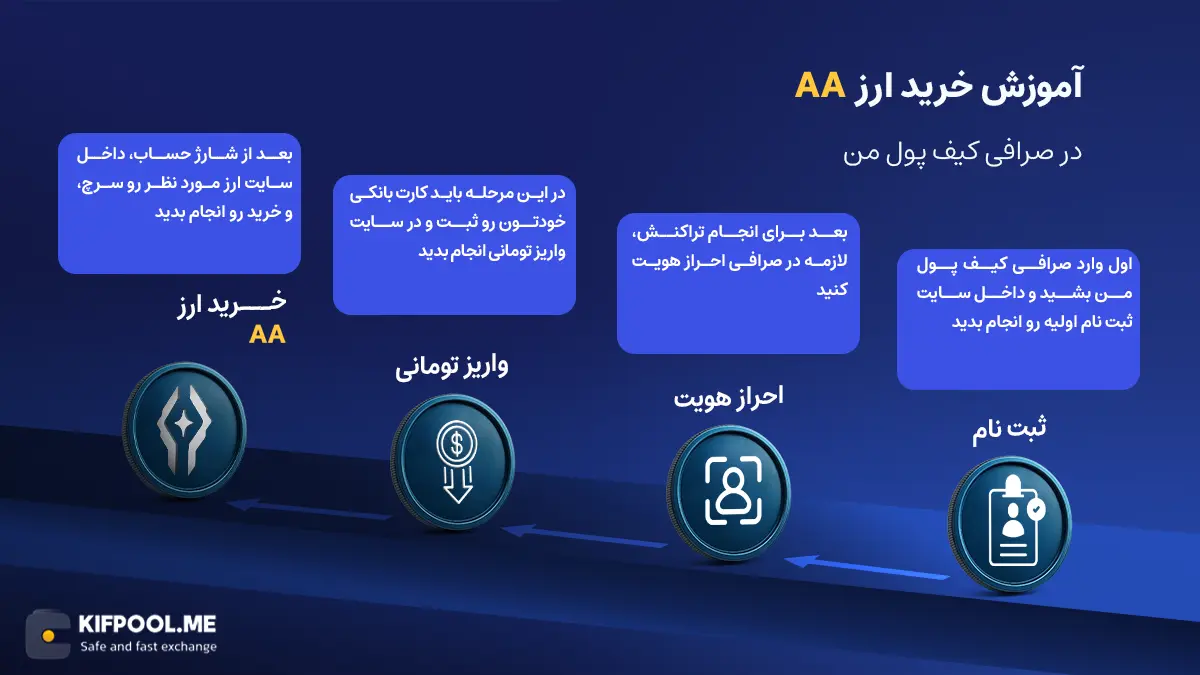 معرفی ارز ARAI | آموزش خرید و فروش ارز ای‌رای | خرید ارز AA | صرافی کیف پول من