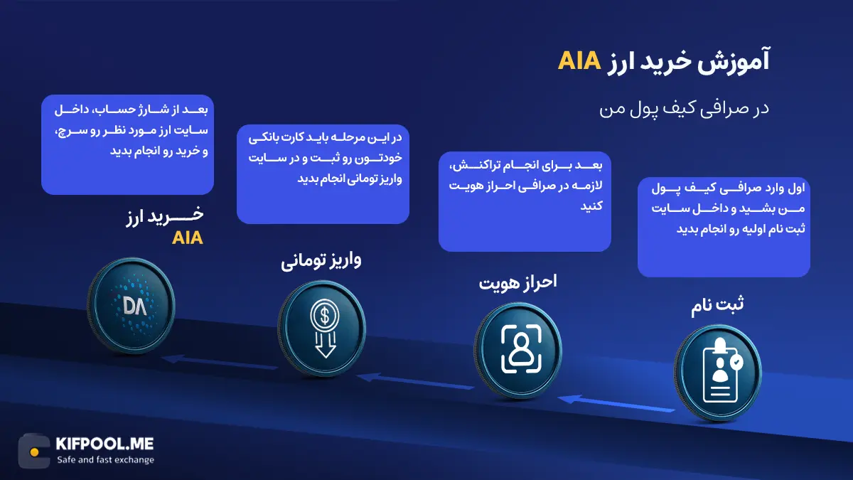 معرفی ارز AIA | آموزش خرید و فروش ارز دی‌اِیجِنت اِی‌آی| خرید DeAgentAI | صرافی کیف پول من