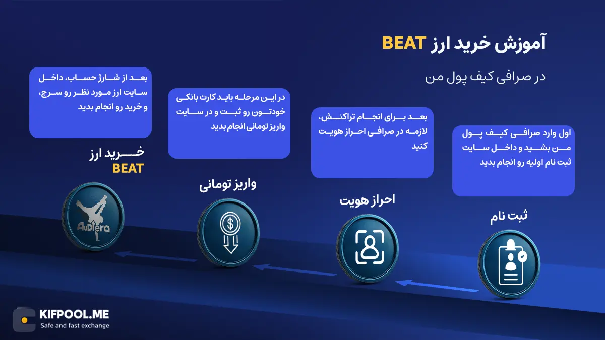 معرفی ارز Audiera| آموزش خرید و فروش ارز آودیرا| خرید BEAT| صرافی کیف پول من