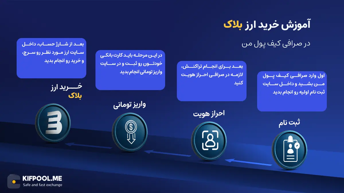 معرفی ارز BLOCK | آموزش خرید و فروش ارز بلاک | خرید بلاک | صرافی کیف پول من