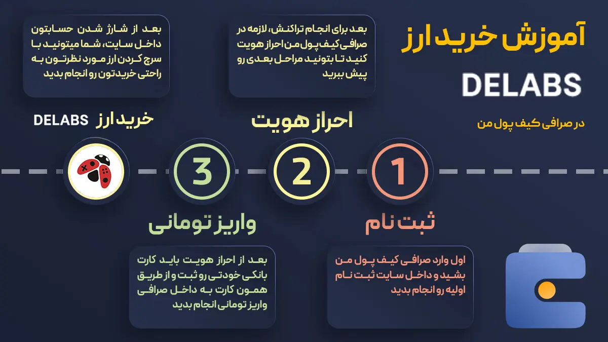 ارز دیجیتال دلبس گیمز | خرید ارز دیجیتال DELABS | قیمت ارز دلبس | صرافی کیف پول من