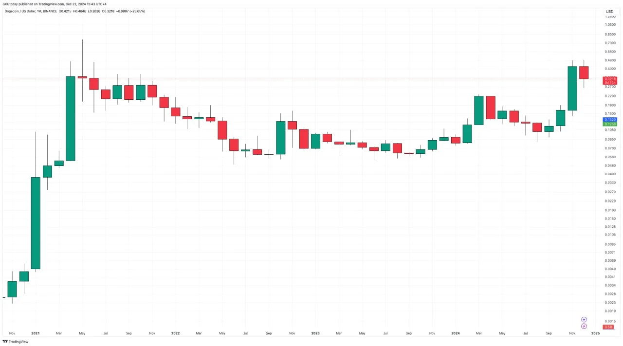 دوج کوین | کیف پول من