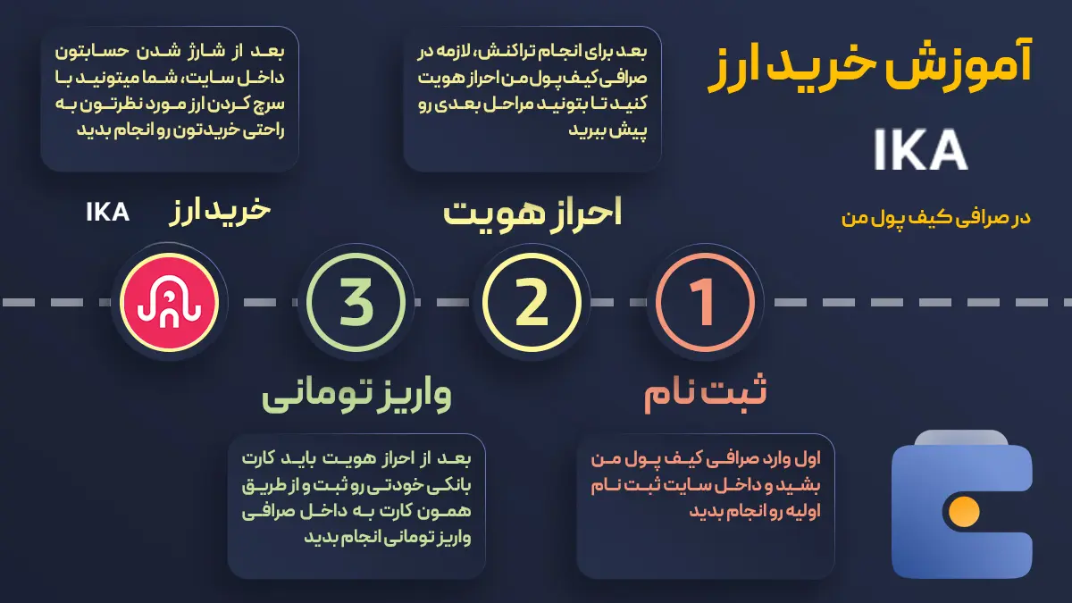معرفی ارز دیجیتال IKA | خرید و فروش ارز IKA | صرافی کیف پول من