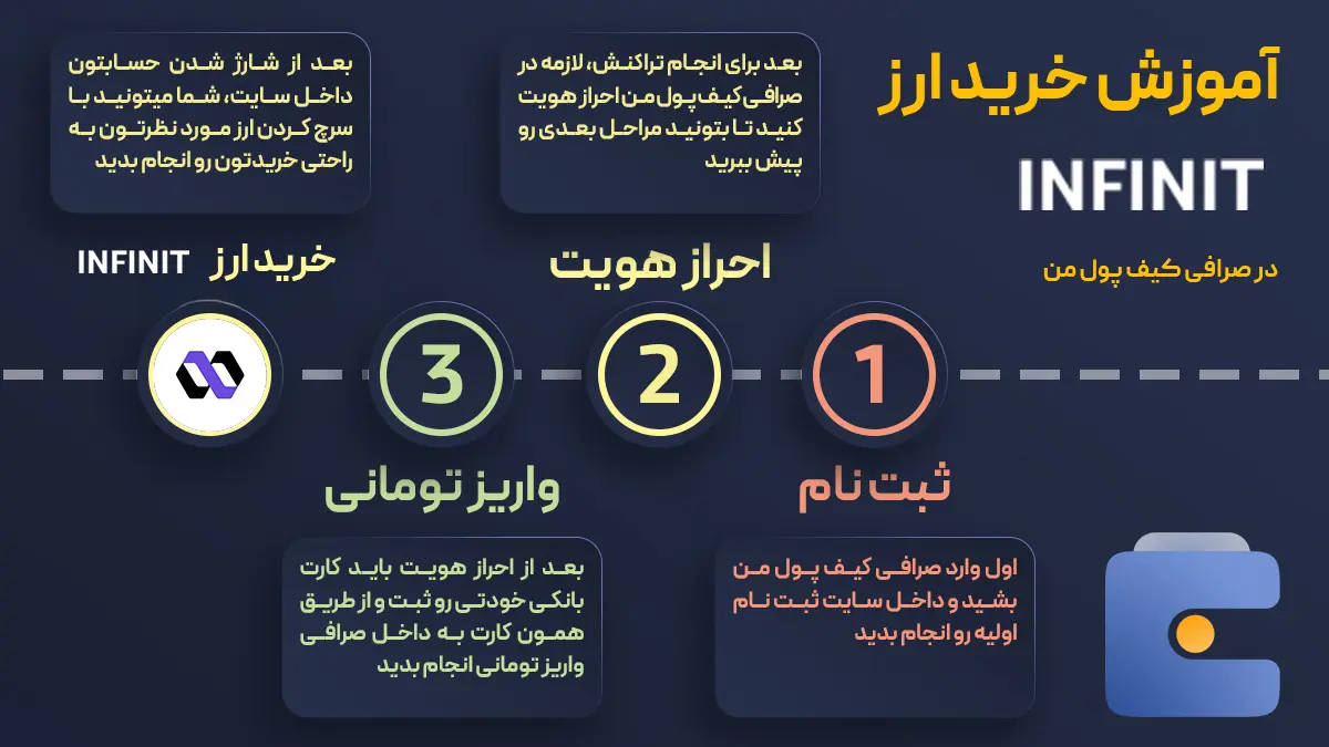 ارز دیجیتال INFINIT | خرید ارز اینفینیت | صرافی ارز دیجیتال کیف پول من