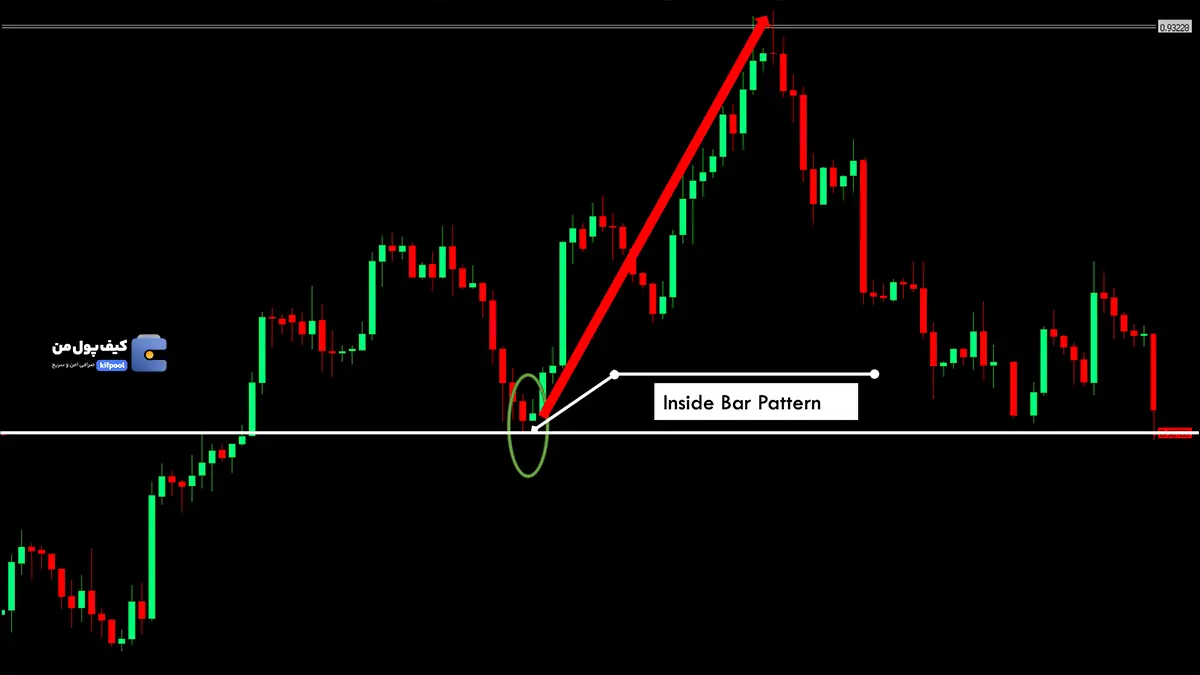 کاربرد الگوی کندلی اینساید بار در تحلیل تکنیکال ارز دیجیتال | کیف پول من | خرید تتر