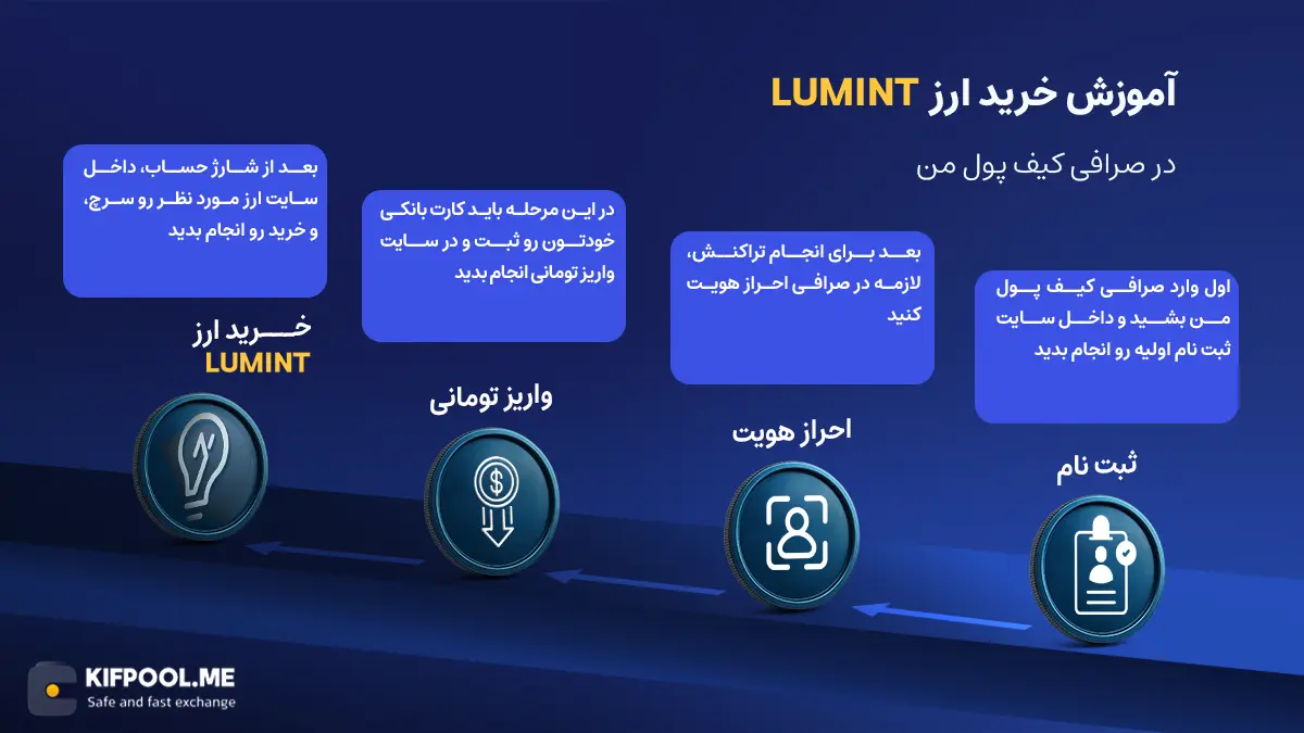 معرفی ارز Lumint | آموزش خرید و فروش ارز لومینت| خرید LUMINT| صرافی کیف پول من
