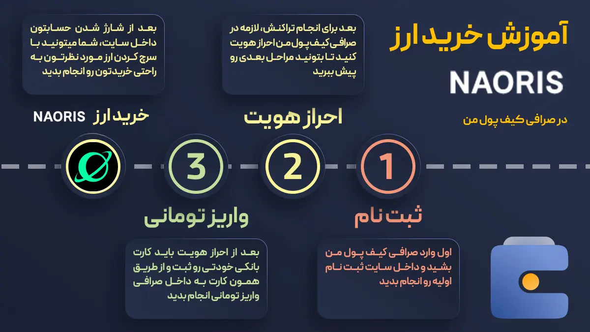 ارز دیجیتال Naoris Protocol | خرید ارز دیجیتال NAORIS | صرافی کیف پول من