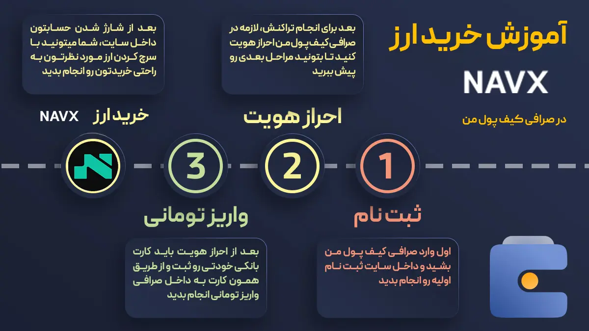 معرفی و بررسی ارز دیجیتال NAVI Protocol | خرید ارز NAVI | صرافی کیف پول من