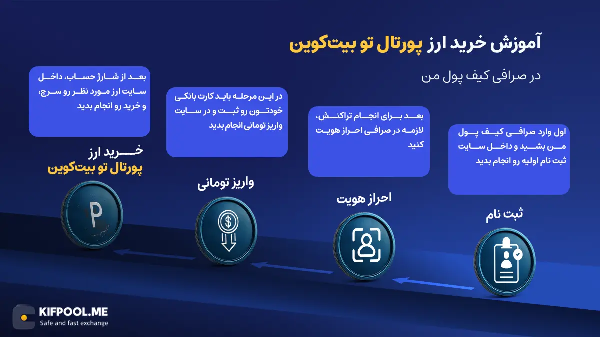 ارز دیجیتال Portal to bitcoin | آموزش خرید و فروش ارز پورتال تو بیت کوین | خرید ارز PTB | صرافی کیف پول من