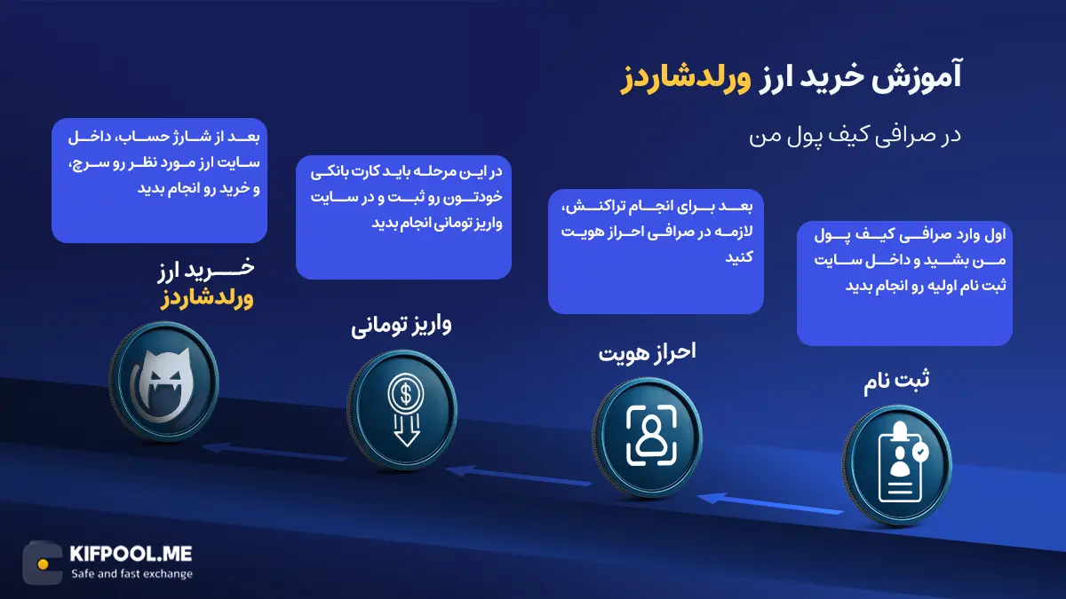 ارز دیجیتال Worldshards | آموزش خرید و فروش ارز ورلد‌شاردز | خرید ارز SHARDS | صرافی کیف پول من