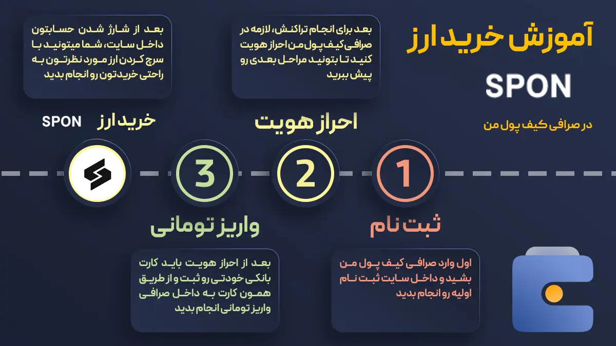 معرفی و بررسی ارز دیجیتال Spheron Network | خرید ارز SPON | صرافی ارز دیجیتال کیف پول من