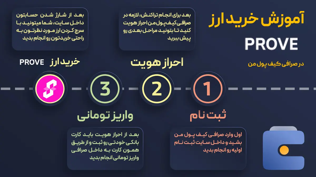 خرید و فروش رمزارز PROVE | خرید سکسینکت از صرافی کیف پول من | صرافی ارز دیجیتال کیف پول من