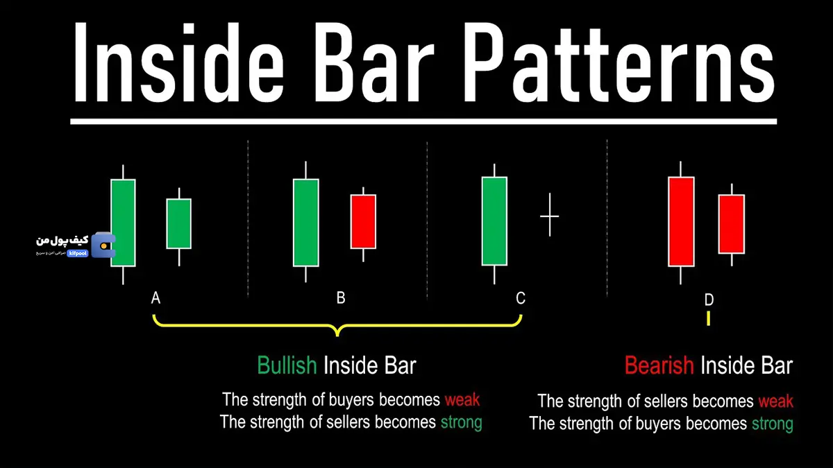 الگوی اینساید بار چیست؟ | اعتبار الگوی اینساید بار در تحلیل تکنیکال ارز دیجیتال | کیف پول من | خرید بیت کوین