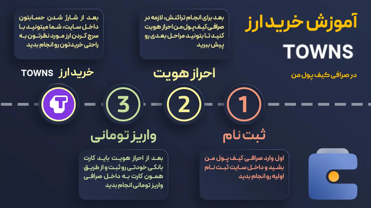ارز دیجیتال تاونز | خرید و فروش ارز TOWNS | صرافی ارز دیجیتال کیف پول من