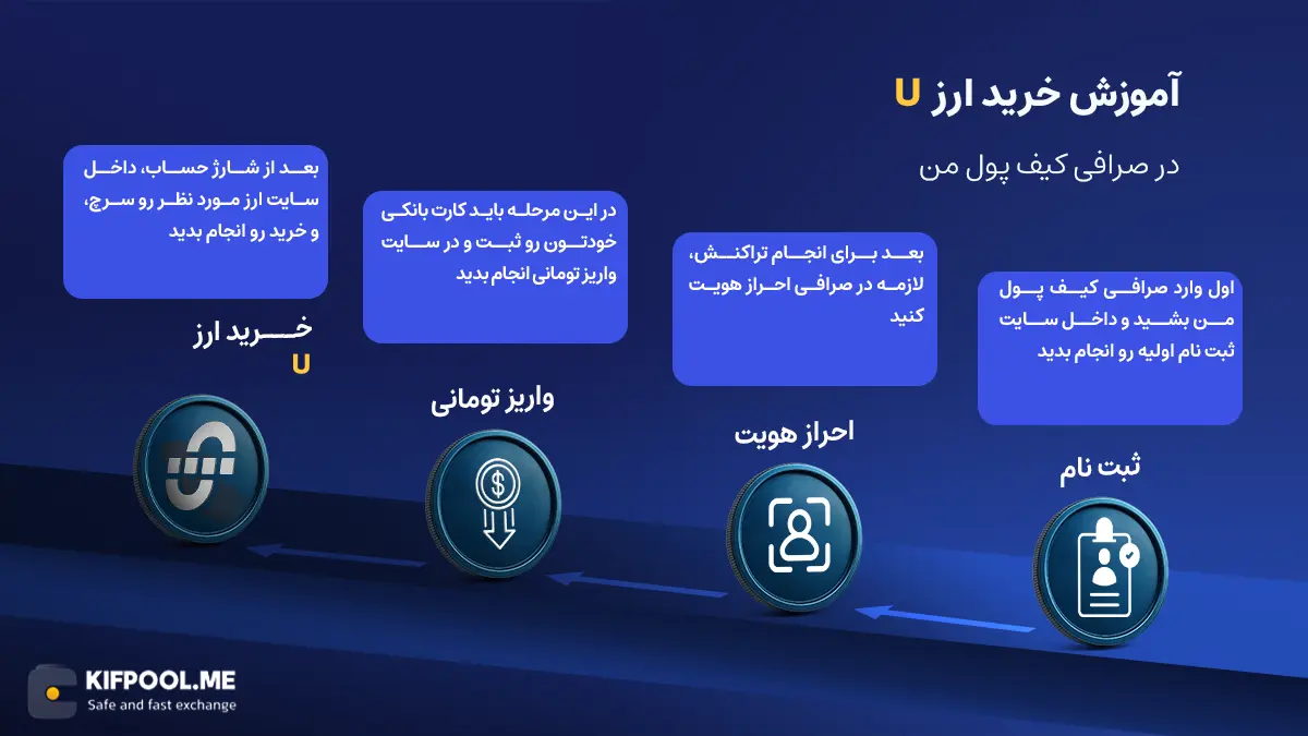 بررسی ارز یونین | آموزش خرید و فروش ارز U | خرید ارز Union | صرافی کیف پول من