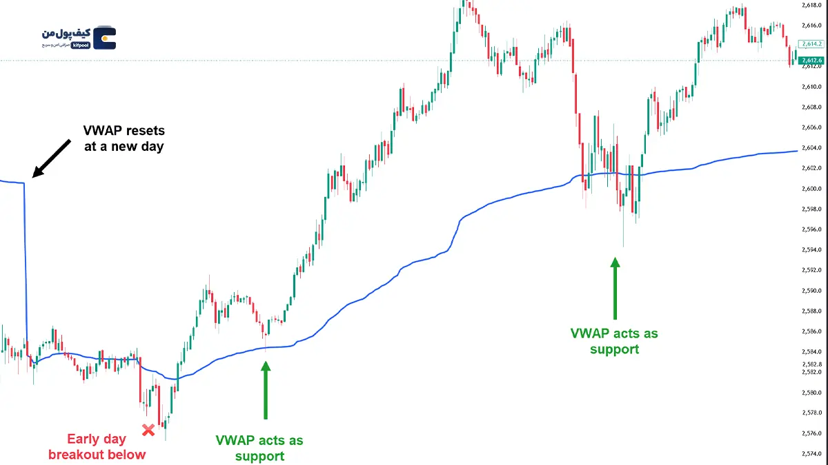 استراتژی‌های معاملاتی با اندیکاتور VWAP برای کسب سود در بازارهای مالی | صرافی کیف پول من