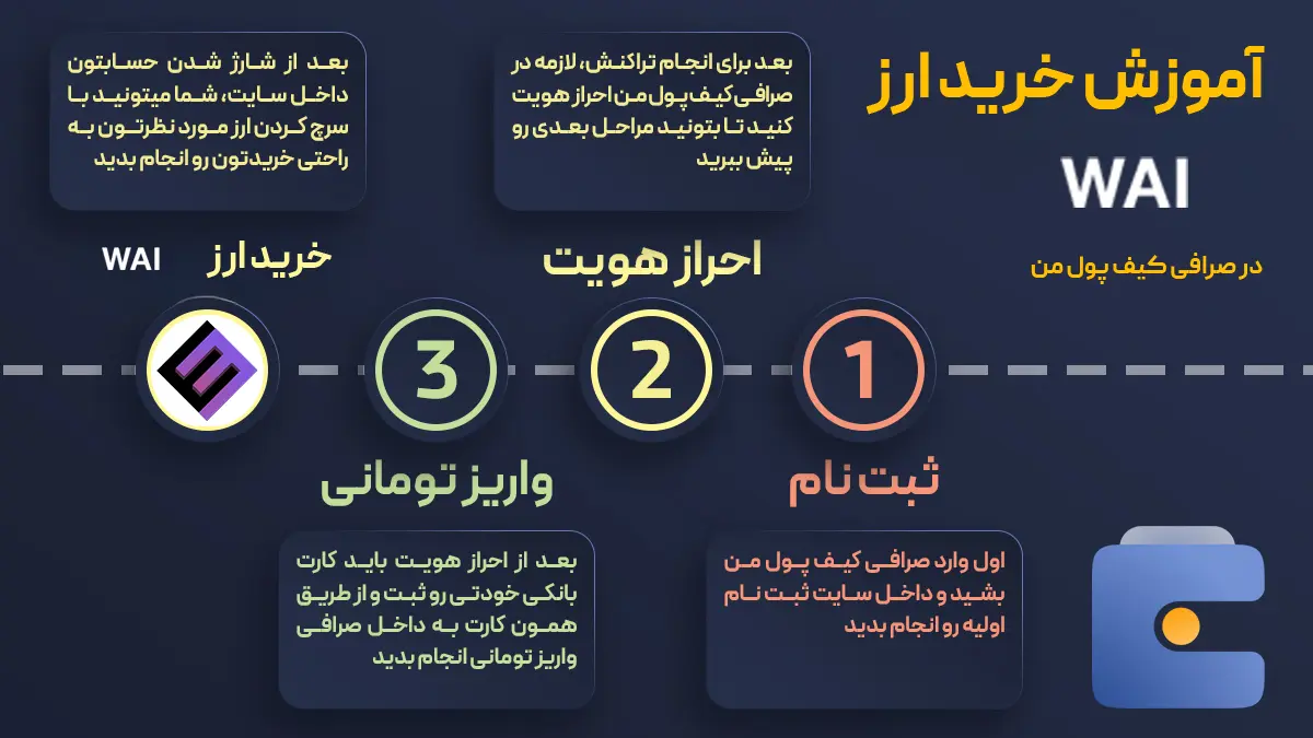 ارز دیجیتال WORLD3 | خرید ارز WAI | صرافی ارز دیجیتال کیف پول من