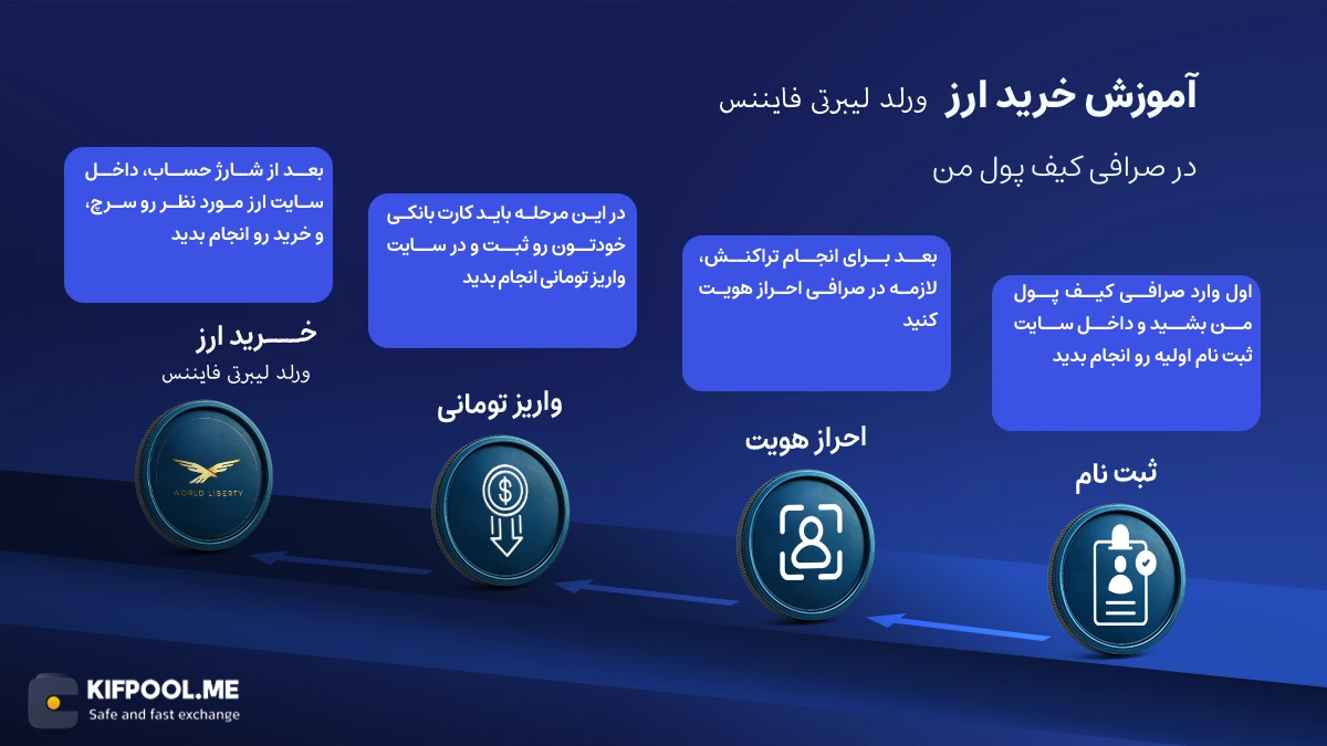 اموزش خرید ارز WLFI از صرافی کیف پول من| خرید اسان ارز WLFI با کمترین کارمزد